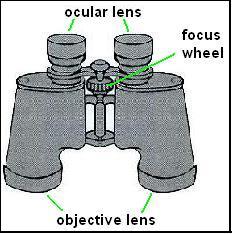 binoculars diagram